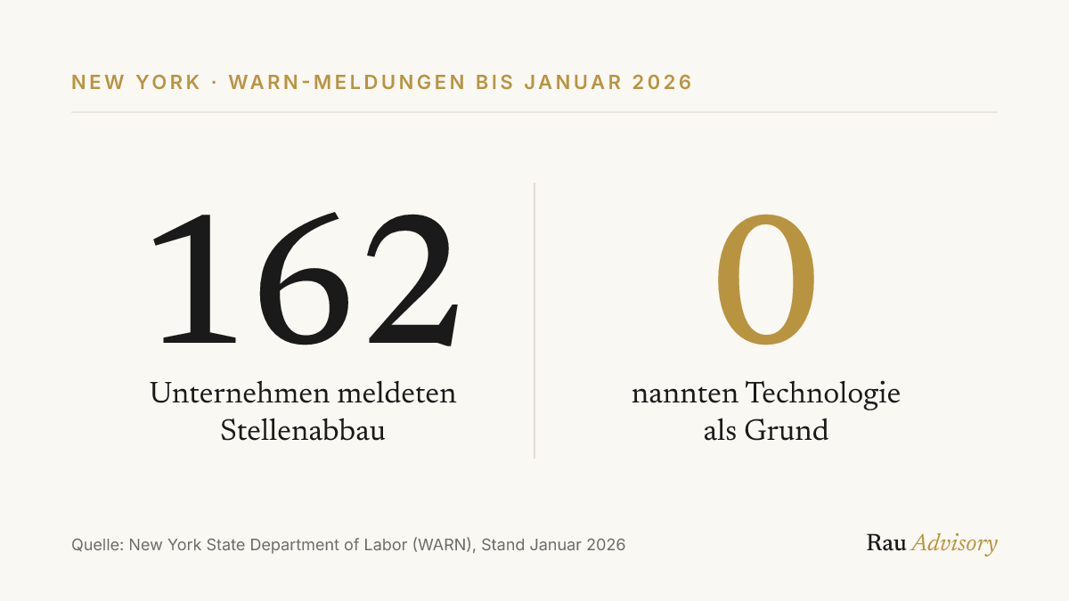 New York, WARN-Meldungen bis Januar 2026: 162 Unternehmen meldeten Stellenabbau, kein einziges (0) nannte Technologie oder Automatisierung als Grund. Quelle: New York State Department of Labor (WARN). New York, WARN-Meldungen bis Januar 2026: 162 Unternehmen meldeten Stellenabbau, kein einziges (0) nannte Technologie oder Automatisierung als Grund. Quelle: New York State Department of Labor (WARN).